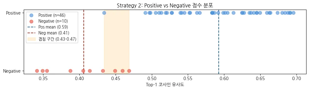 전략 2의 positive, negative 점수 분포 그래프