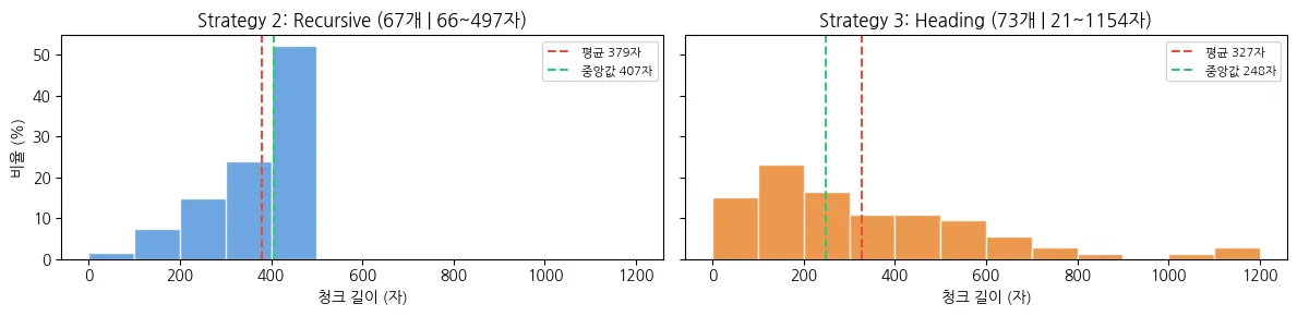 전략 2와 전략 3의 청킹 길이 분포 비교