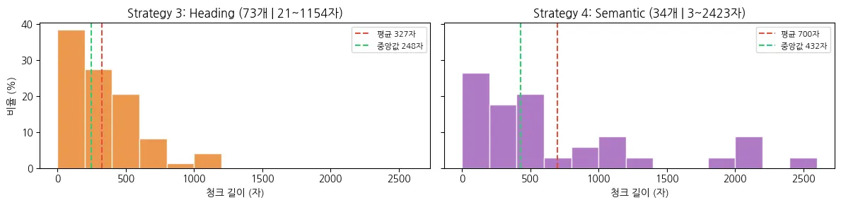 전략 3과 전략 4의 청킹 길이 분포 비교