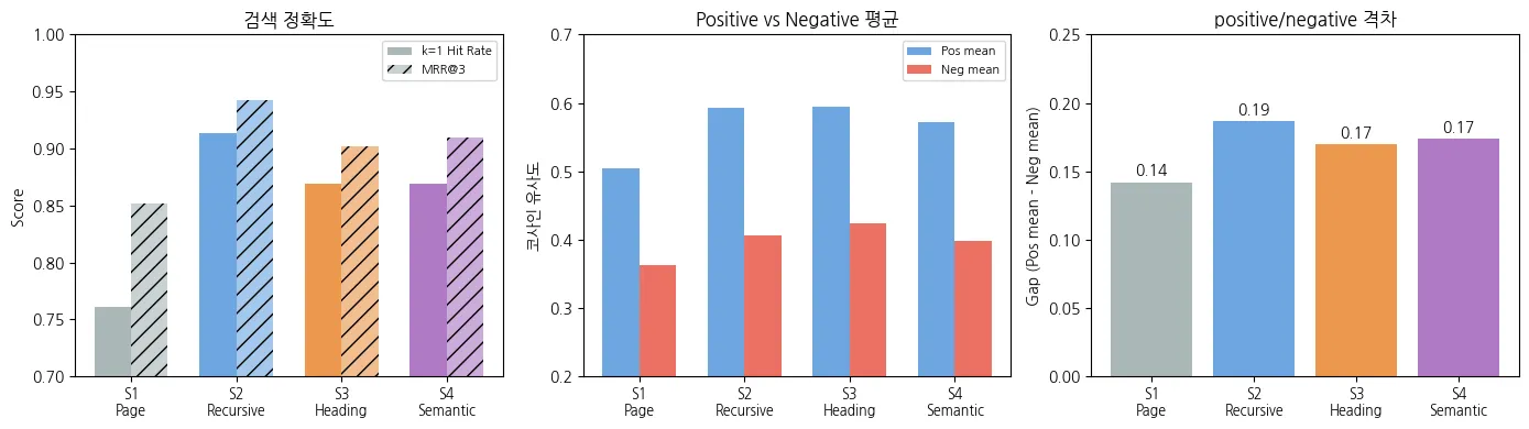 종합 비교 그래프