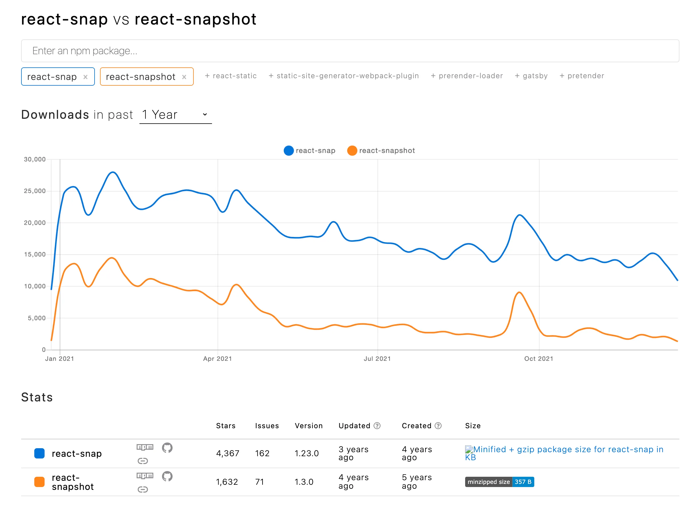 npm trends에서 react-snap과 react-snapshot 다운로드수 비교