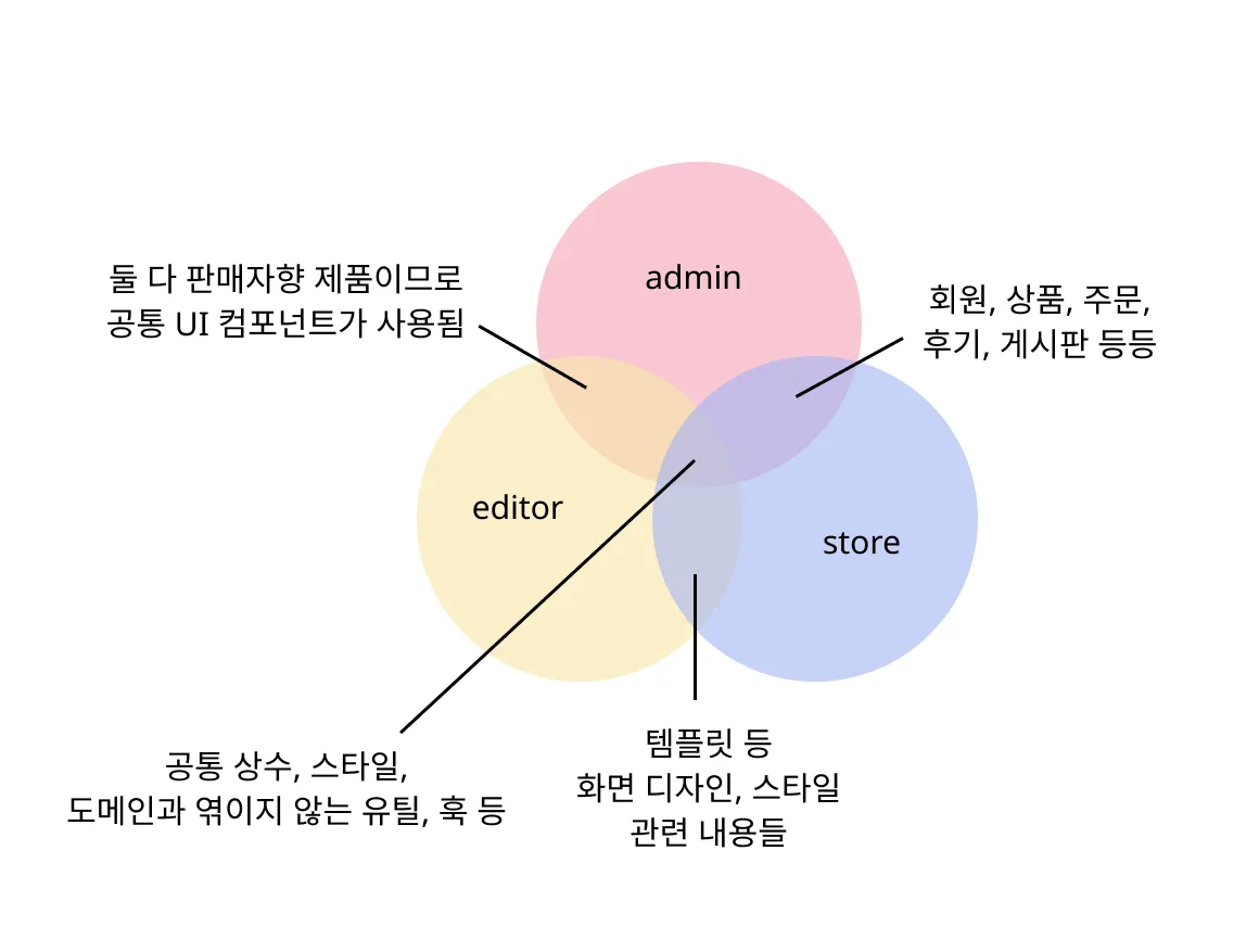 셀러리 다이어그램