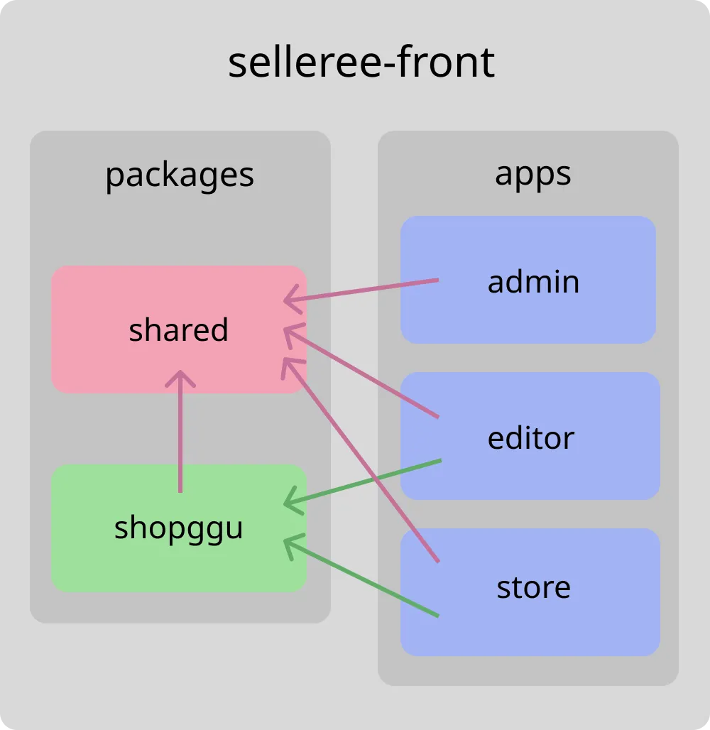 셀러리 디렉토리 구조 시각화
