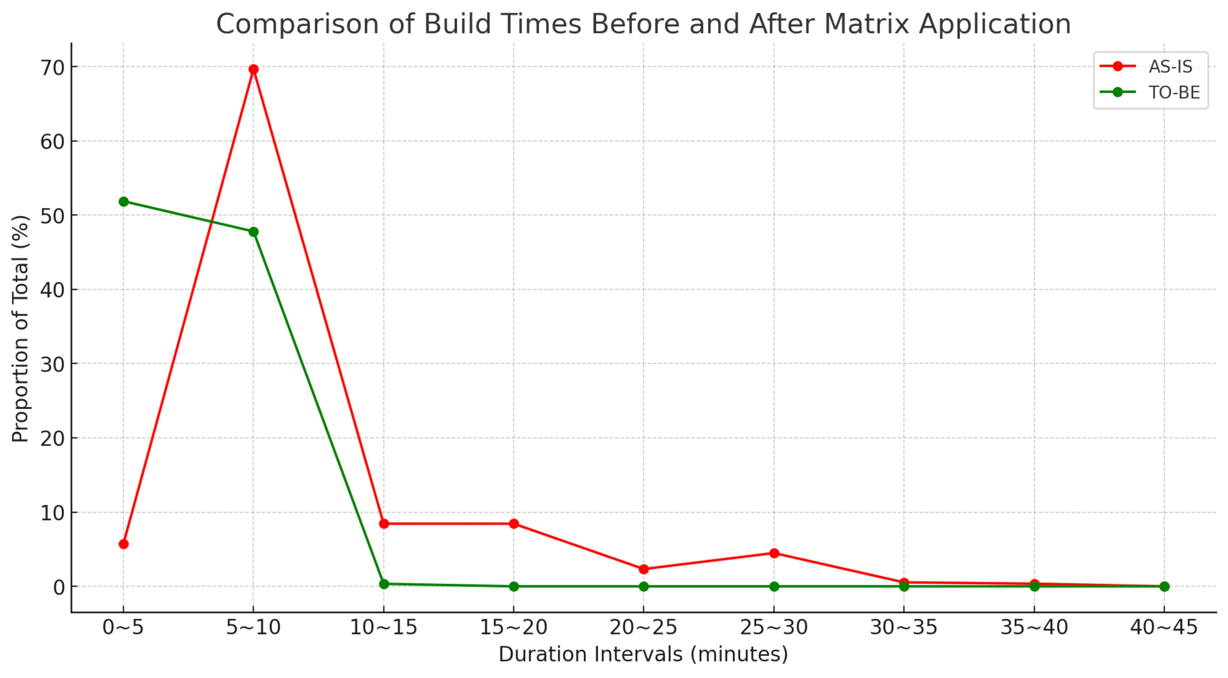 개선 전후 빌드 시간 통계 그래프